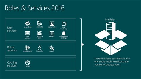 How To Sharepoint Server 2016 Installation And Deployment