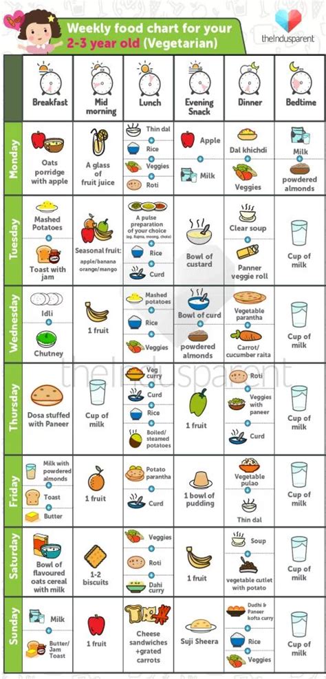 3 year old meal plan. 3 year old diet - Google Search | Food chart for kids ...