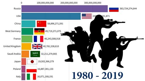 Top 10 Countries Military Spending 1980 2019 Youtube