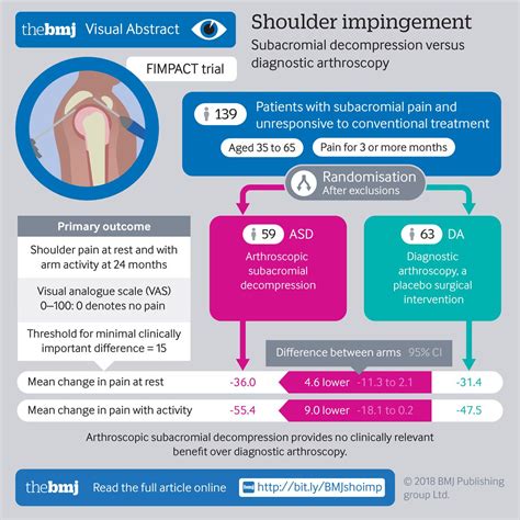 Subacromial Decompression Versus Diagnostic Arthroscopy For Shoulder