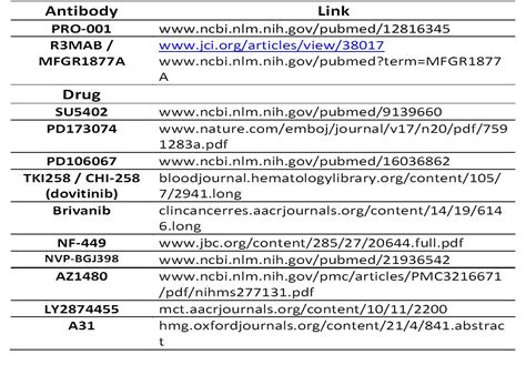 The contents of the national drug codes list website are provided for educational purposes only and are not intended in any way as medical advice, medical diagnosis or. Treating Achondroplasia: June 2012