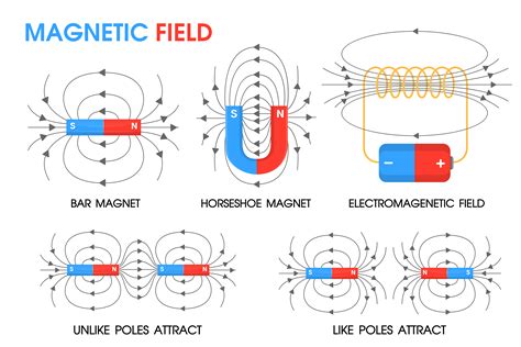 These magnetic fields can be investigated by looking at the effects of the forces a compass contains a small bar magnet on a pivot so that it can rotate. Physics science about the movement of magnetic fields ...