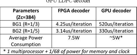 G Nr Ldpc Decoding Performance Comparison Between Gpu Fpga Platforms