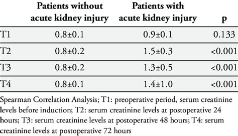 Serum Creatinine Levels At Measurement Time Points In Patients With And