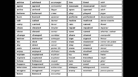Lista De Verbos Regulares En Ingles Con Pronunciacion Y Significado Pdf