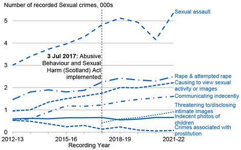 Sexual Crimes Recorded Crime In Scotland 2021 2022 Govscot