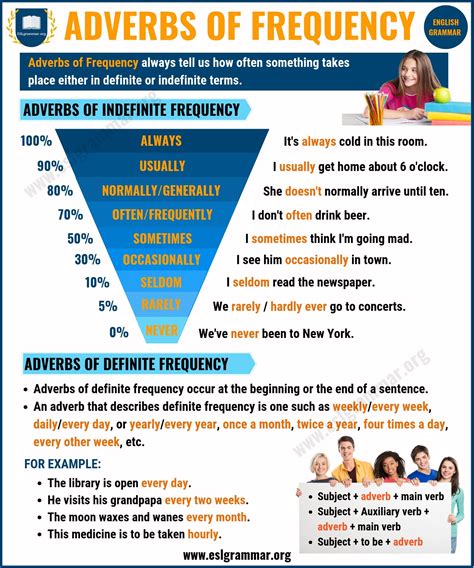 It tells us when an action happened besides how long, how often. Adverbs of Frequency | 2 Types of Adverbs of Frequency with Useful Examples - ESL Grammar