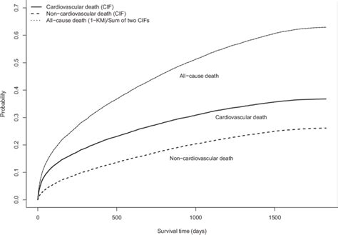Cumulative Incidence Functions Cif Indicates Cumulative Incidence