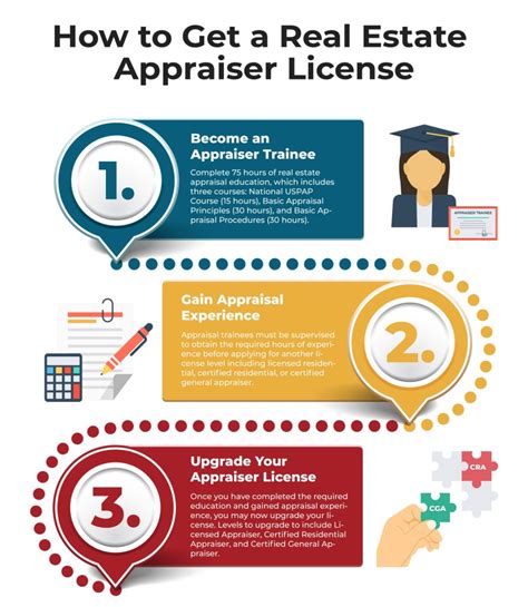 What kind of information will i learn from real estate express to help me get a real estate license in new york? How to Get an Appraiser License
