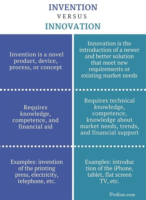 Difference Between Invention And Innovation Definition Meaning