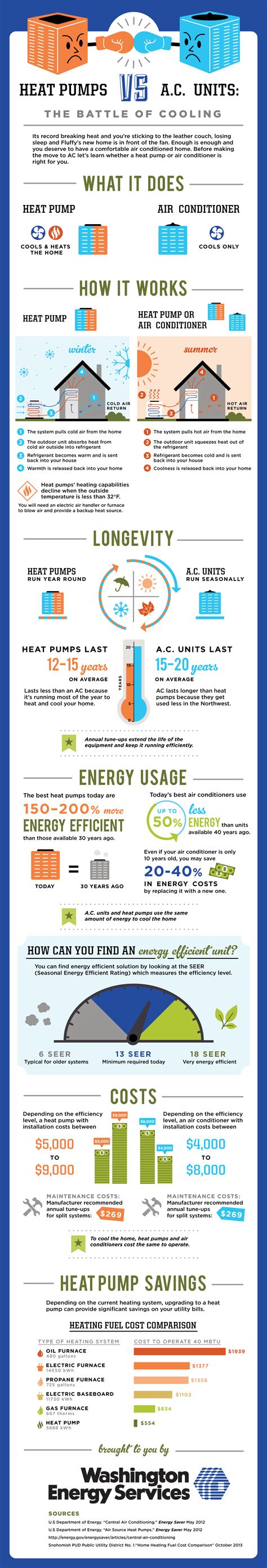 When it comes to cooling, heat pumps have much in common with standard air conditioners.they use a series of components to cause state changes in refrigerant that circulates throughout the system, allowing it to absorb heat from inside the building where it is housed and release it to the air outside. Heat pumps vs. AC infographic | Washington Energy Services