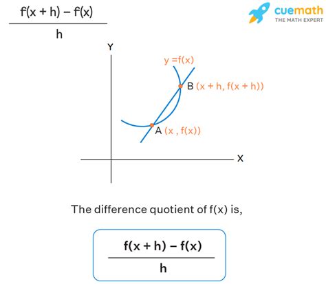 f x h f x h formula derivation difference quotient