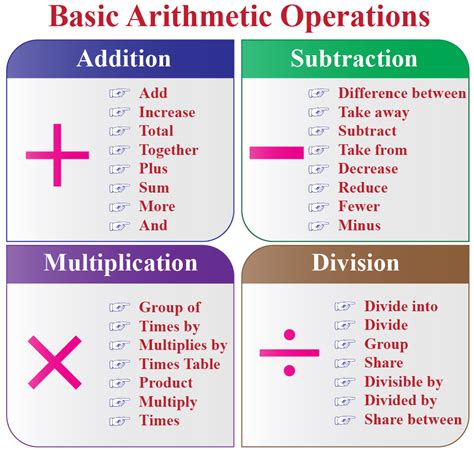 Arithmetic Definition Facts And Examples