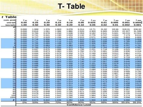 69 Z Table Statistics One Tailed