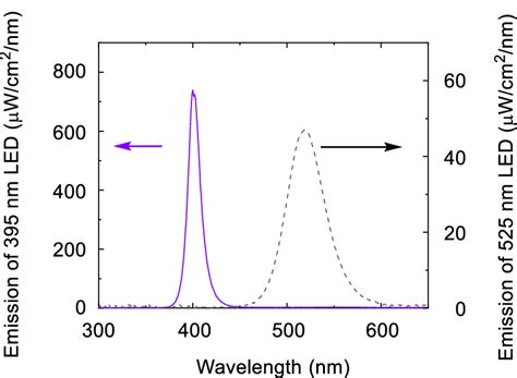 Emission Spectra Of 395 And 525 Nm Leds Measured 15 Cm From The Led