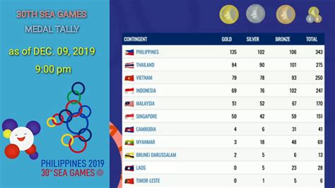 The 2019 southeast asian games, officially known as the 30th southeast asian games, or 2019 sea games and commonly known as philippines 2019. 30TH SEA GAMES MEDAL TALLY UPDATE | DEC. 09, 2019 9:00PM ...