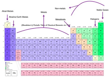 Periodic Table Showing Halogens Alkali Metals Periodic Table Timeline
