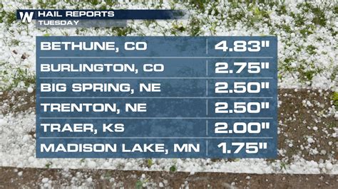 Preliminary State Record For Largest Hail In Colorado Weathernation