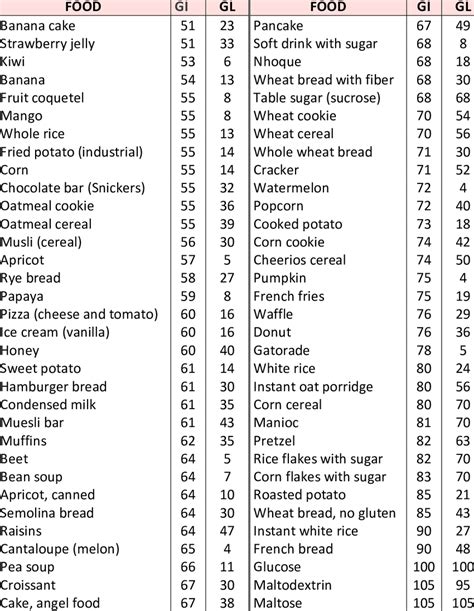 Glycemic Index For Foods GI My Biology Dictionary