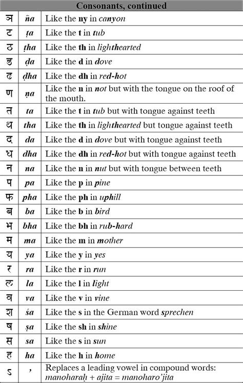 sanskrit alphabet devanagari sanskrit pronunciation