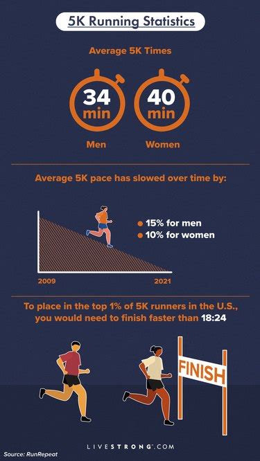 The Average 5k Time By Age And Sex Livestrong