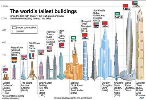 The burj khlifa tops the list. Top 10 Tallest Buildings In The World In 2020 - No Towers ...