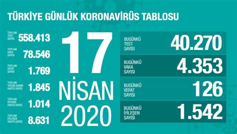 17 Nisan 2020 Türkiye Genel Koronavirüs Tablosu En İyi Fit