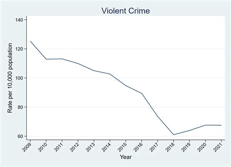 Violent Crime Statistics 2022