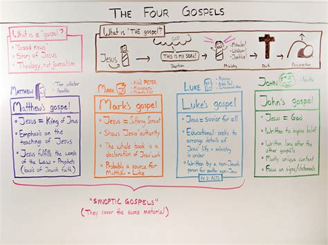 Charts Of The Gospels And The Life Of Christ Chart Walls
