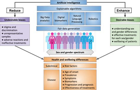 Sex And Gender Differences And Biases In Artificial Intelligence For