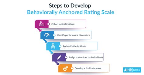 Behaviorally Anchored Rating Scale A Full Guide With Examples