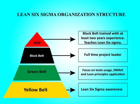 Somes Notes About Six Sigma White Belt Training