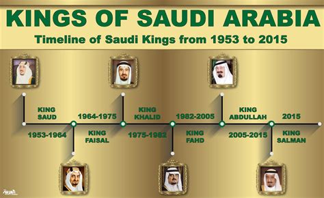 Kings Of Saudi Arabia Al Arabiya English