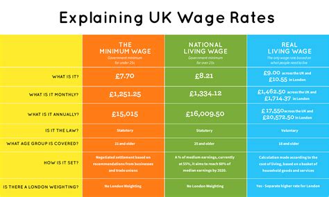 National Living Wage Is Not Enough To Fix Britains Low Pay Problem