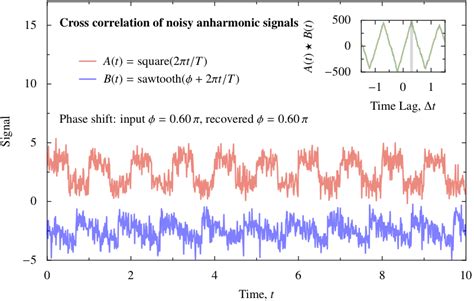 The phase difference is not zero for out of phased waves. python - Find phase difference between two (inharmonic ...