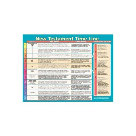 New Testament Time Line Laminated Wall Chart