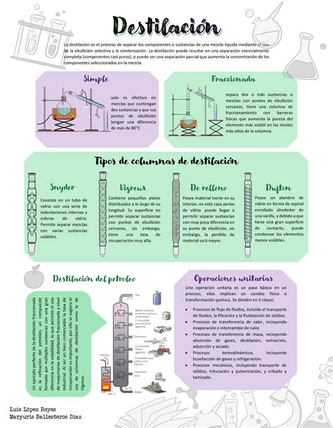 Poster Tipos De Destilación Simple Y Fraccionada Destilación La