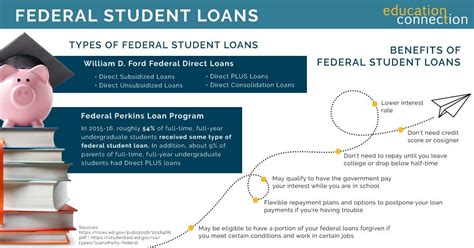 Federal Loan Info For Undergraduate And Graduate Students Updated