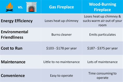 This electric fireplace is ideal for medium living spaces or take it to your cabin in the woods for heat without the need to stack mountains of wood around you. Gas Firepace vs Wood Fireplace: Why Gas Is the Best Choice ...