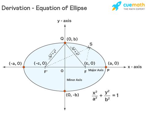 Ellipse Equation Formula Properties Graphing