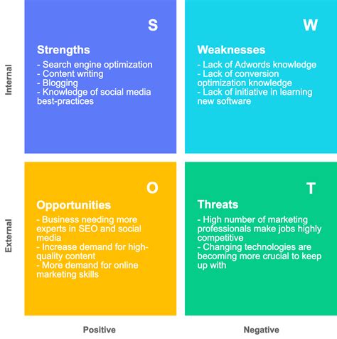 How To Write A Swot