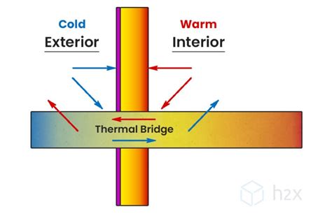 Understanding Thermal Bridging Its Impact On Building Heat Loss