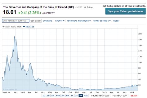The ireland stock exchange overall index (iseq) is a major stock market index which tracks the performance of all (excluding uk registered) companies listed on the irish stock exchange. The Best Performing Exchange-Listed Foreign Bank YTD: Bank ...