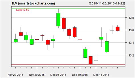 slv charts on december 22 2015 smart stock charts