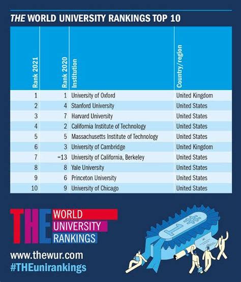 Ui Ranks Among Top 500 Universities Globally In 2021 Top World