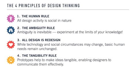What Exactly Is Design Thinking Updated Guide For 2024