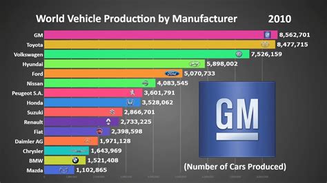 Top 15 Biggest Car Manufacturers From 1999 To 2019 Youtube