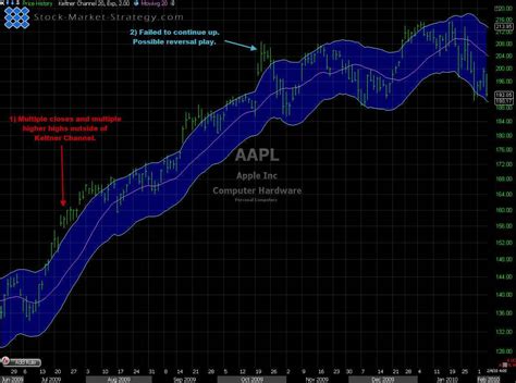 How To Trade Using Keltner Channels Free Stock Market Strategy