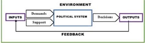 David Eastons Political System Model Download Scientific Diagram