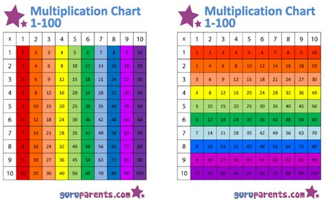 We have two multiplication charts available for your class — one for reference and one blank template for students to complete themselves. Free Colorful Multiplication Chart Printable